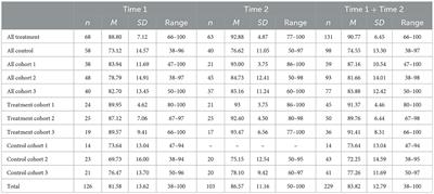 Data based individualization in early writing: the importance and measurement of implementation fidelity